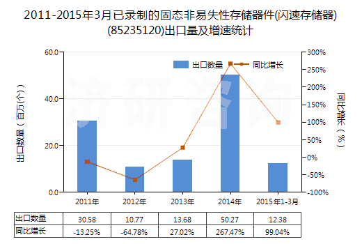 2011-2015年3月已錄制的固態(tài)非易失性存儲(chǔ)器件(閃速存儲(chǔ)器)(85235120)出口量及增速統(tǒng)計(jì)